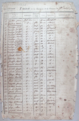 Population : listes nominatives. 1806-1881
