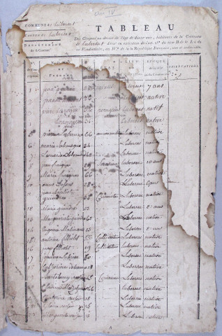 Population : listes nominatives (An IV, 1836-1872) ; mouvement de population (1875).