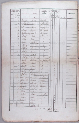 Population : listes nominatives (1841-1936), mouvements de population (1852-1894).