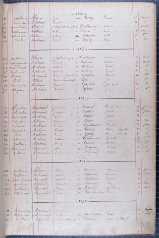 Répertoire alphabétique : A-J