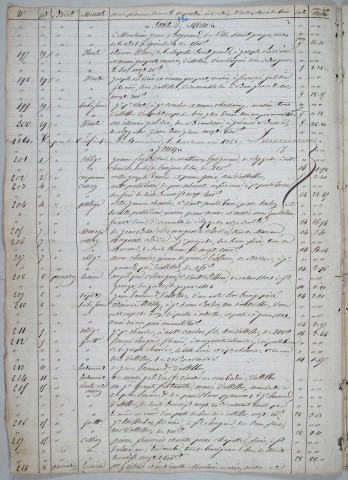 Répertoire chronologique : 15 mai 1862-2 février 1876