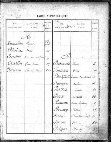 Classe 1913 : table alphabétique.