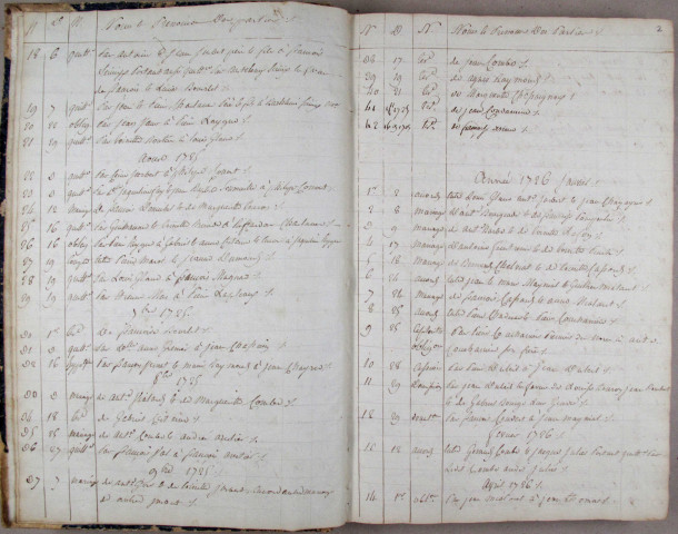 Répertoires chronologiques : 1725-An XII