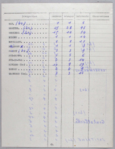 Population : listes nominatives (1911-1954), liste alphabétique des hameaux, écarts et lieux-dits habités (1951), feuille récapitulative de la population de la commune (1962).
