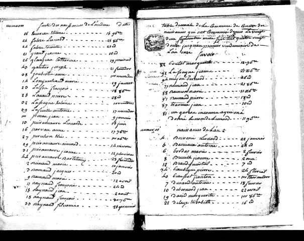 Tables décennales des naissances (1792-1802)