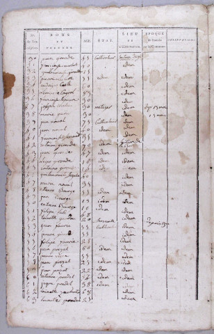 Population Saint-Genest : tableau des citoyens au-dessus de l'âge de 12 ans. An IV