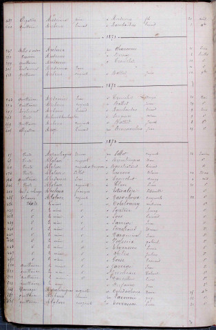 Répertoire alphabétique : A-J