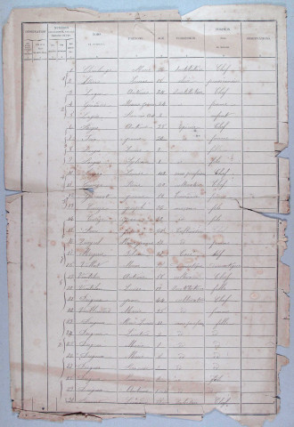 Population : listes nominatives, (1881-1936), mouvements de population (1880-1896). Feuille récapitulative (1982).