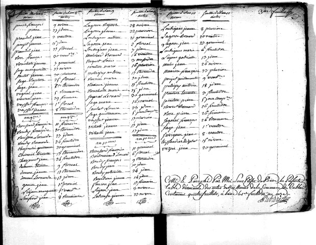 Tables décennales des naissances (1792-1802)