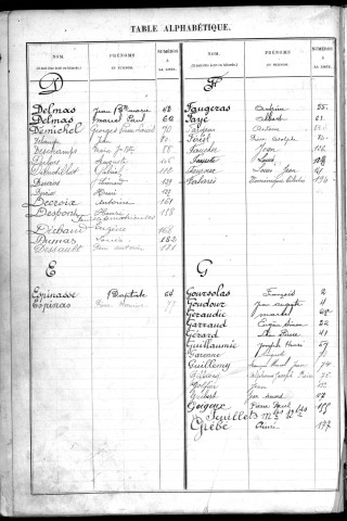 Classe 1910 : table alphabétique de la liste des engagés volontaires.