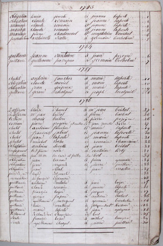 Répertoire chronologique : 1783-1854