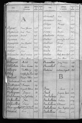 Classe 1917 : table alphabétique.
