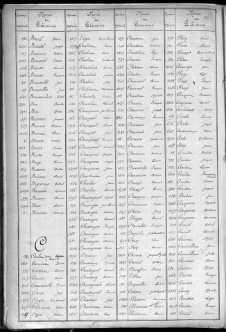 Classe 1870 : table alphabétique du contingent.