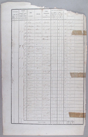 Population : listes nominatives. 1872-1936