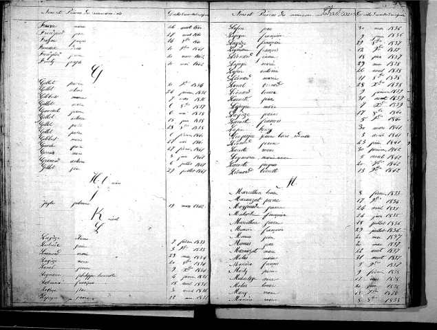 Tables décennales des naissances (1833-1842)