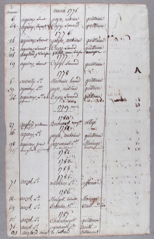 Répertoire alphabétique : A-F