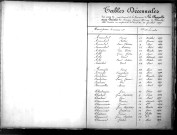 Tables décennales des naissances (1873-1882)