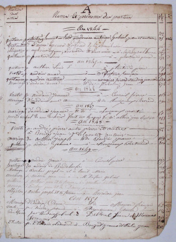 Répertoire alphabétique : A-V