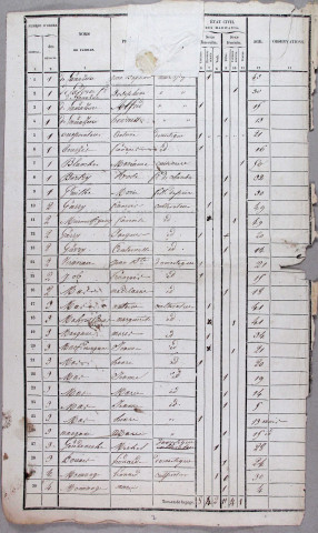 Population : listes nominatives (1836-1968), dénombrement (1872).