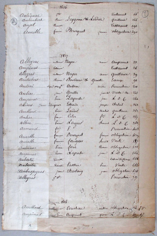 Répertoire alphabétique : A-D