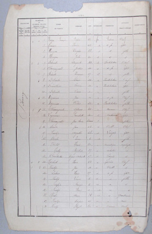 Population : listes nominatives. 1896-1911