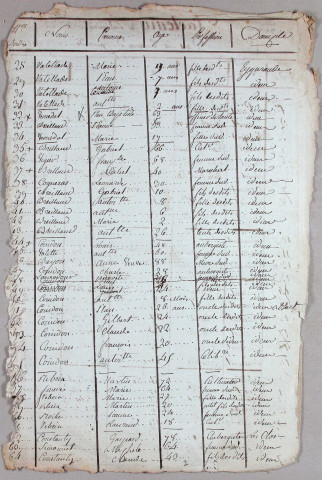 Population : listes nominatives. 1806, 1936