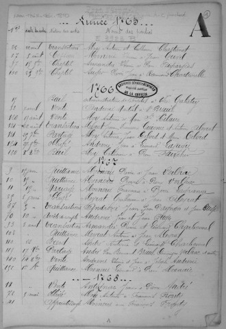 Répertoire alphabétique : A-C