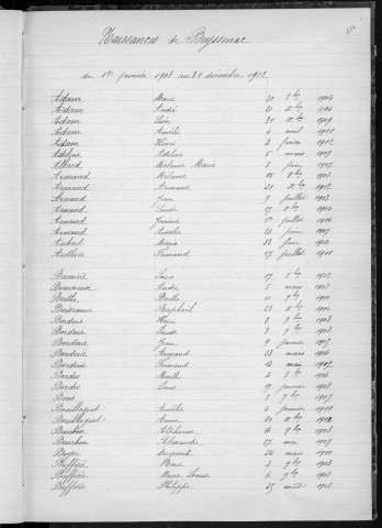 Tables décennales des naissances (1903-1912)