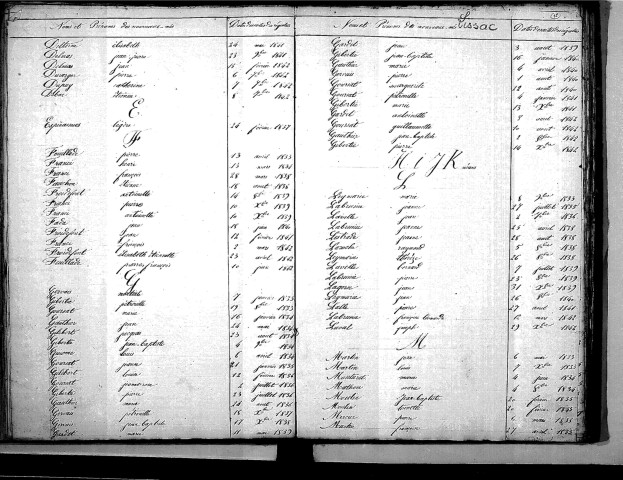 Tables décennales des naissances (1833-1842)