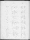 Tables décennales des naissances (1903-1912)