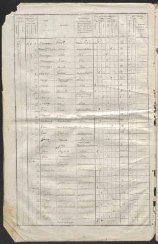 Population : listes nominatives. 1851-1936