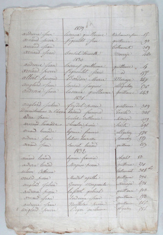Répertoire alphabétique A-V
