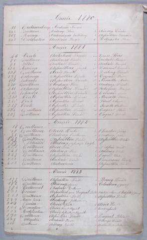 Répertoire alphabétique : A-V