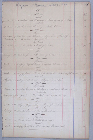 Répertoire alphabétique : A-V