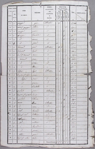 Population : listes nominatives. 1836-1962