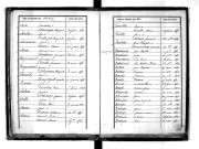 Tables décennales des naissances (1853-1862)