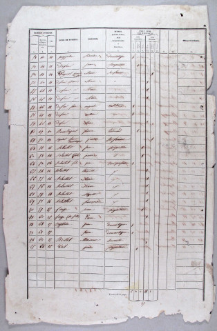 Population : listes nominatives. 1841-1896