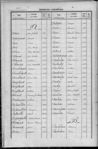 Classe 1897 : table alphabétique.