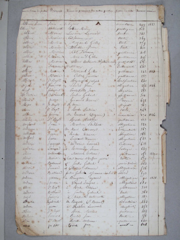 Répertoire alphabétique : A-G