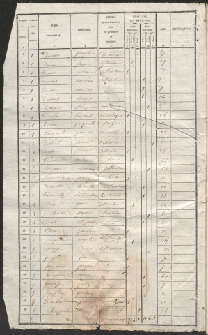 Population : listes nominatives. 1836, 1926, 1975 (incomplète)