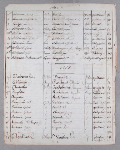 Répertoire alphabétique : A-J