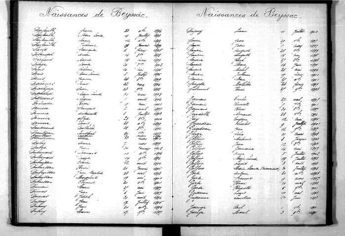 Tables décennales des naissances (1893-1902)