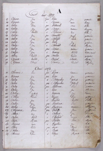 Répertoire alphabétique : A-V