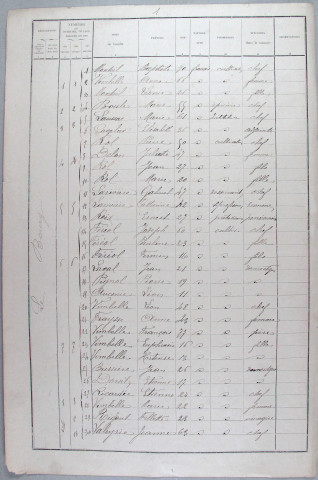 Population : listes nominatives. 1891-1990