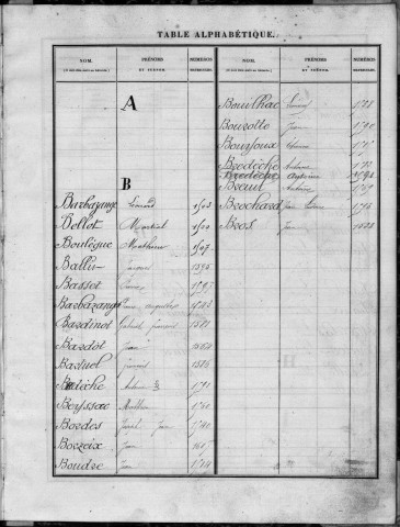 Classe 1879 : table alphabétique.