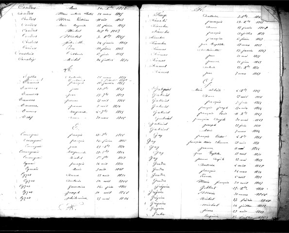 Tables décennales des naissances (1863-1872)