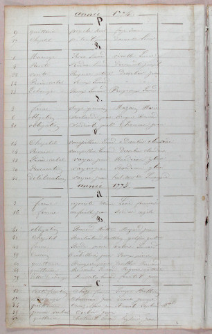 Répertoire chronologique et alphabétique : 1774-1816
