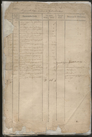 Relevé de l'état général des fonds. 1750-1784