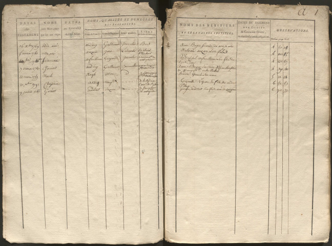 Table alphabétique des testaments et des codicilles controlés.