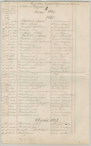 Répertoire alphabétique : A-V